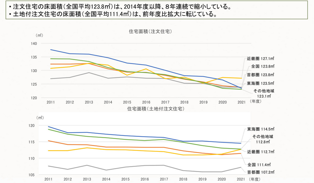 日本の住宅面積は減少傾向。暮らしにフィットする土地選び・家づくりが人気
