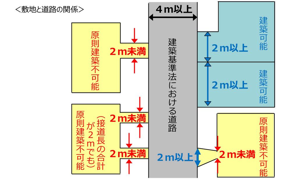 旗竿地とは│道路と敷地の関係